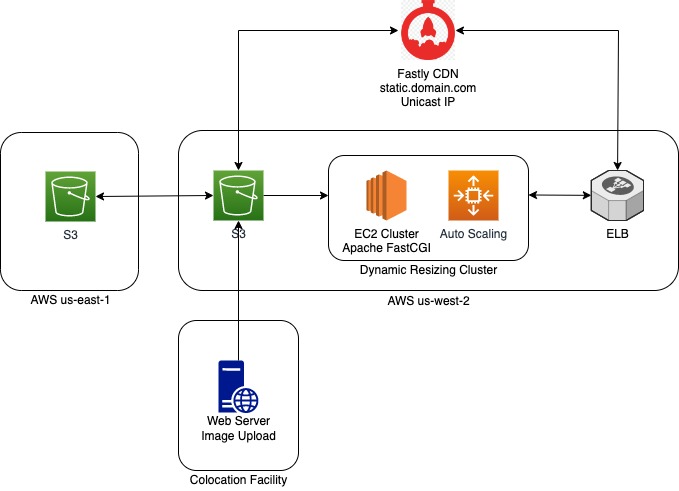 Web Scale Image Service Architecture